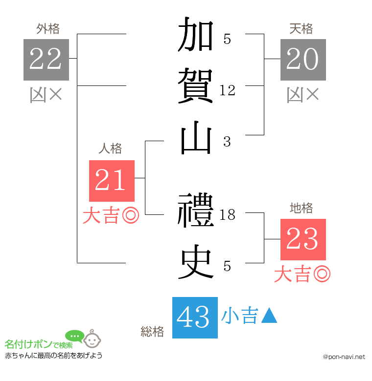 加賀山 禮史さんの姓名判断結果