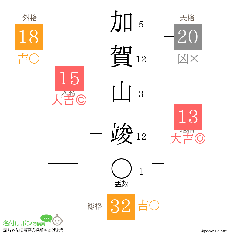加賀山 竣さんの姓名判断結果
