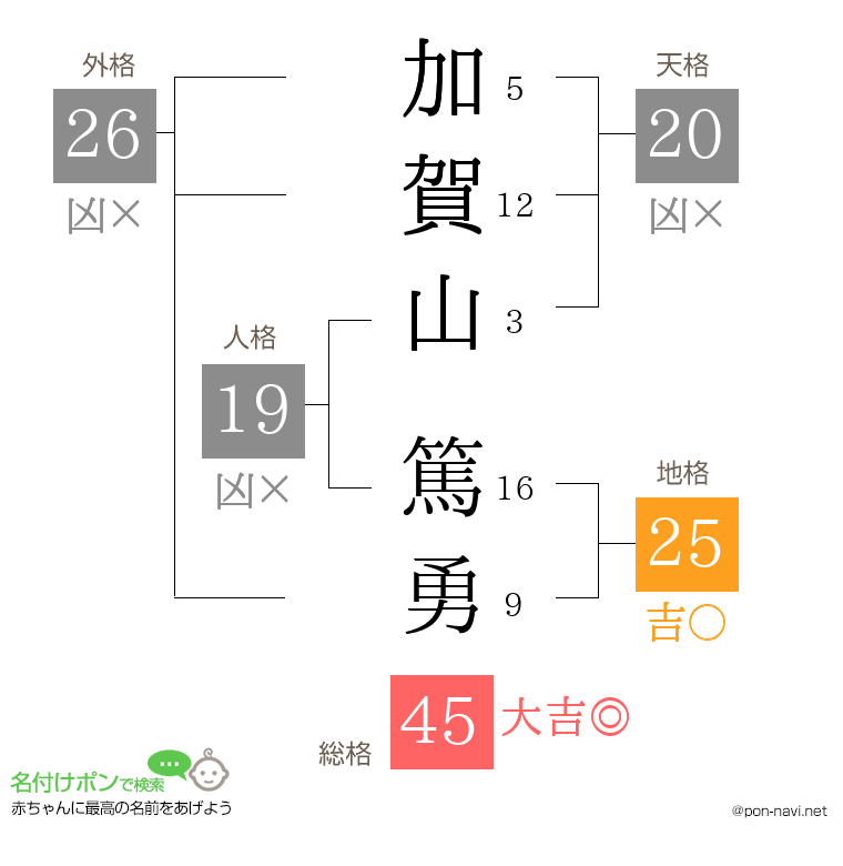 加賀山 篤勇さんの姓名判断結果