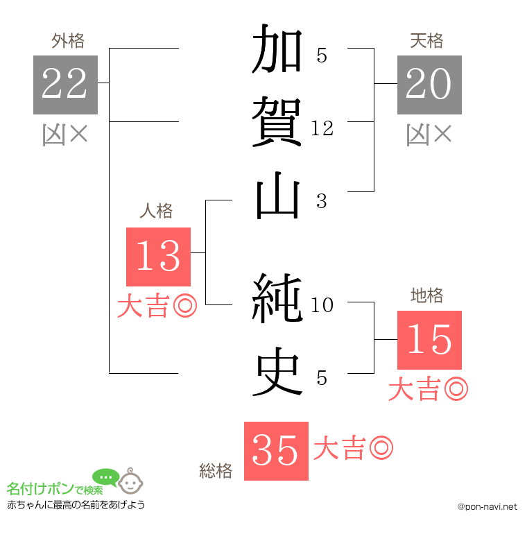 加賀山 純史さんの姓名判断結果