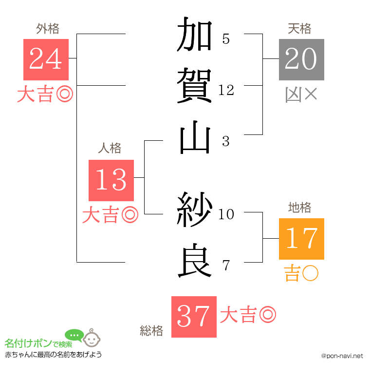 加賀山 紗良さんの姓名判断結果