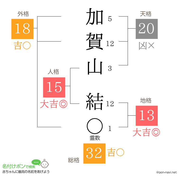 加賀山 結さんの姓名判断結果