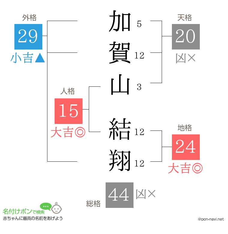 加賀山 結翔さんの姓名判断結果