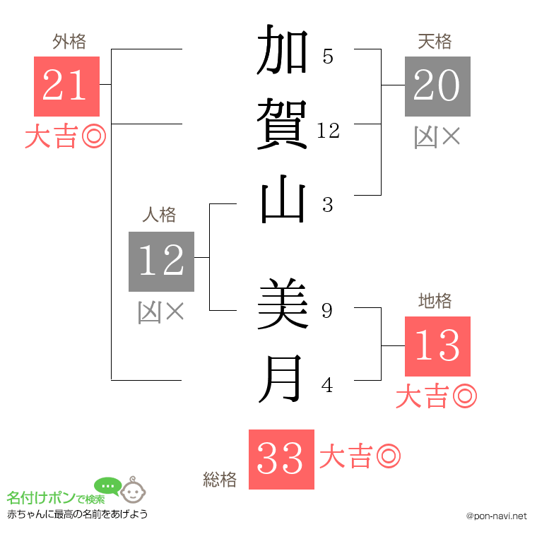 加賀山 美月さんの姓名判断結果