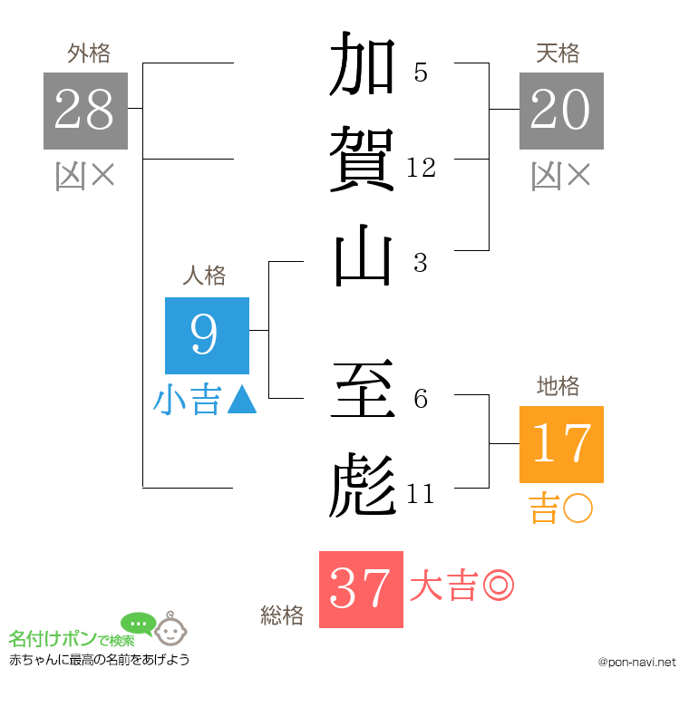 加賀山 至彪さんの姓名判断結果