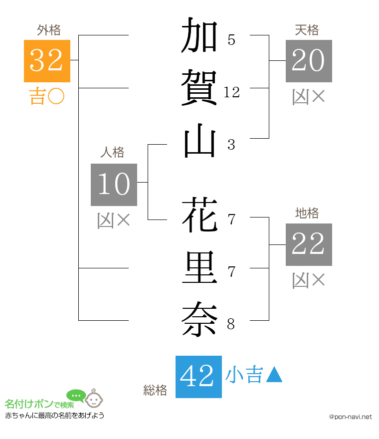 加賀山 花里奈さんの姓名判断結果