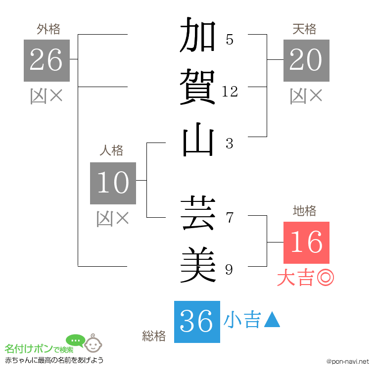 加賀山 芸美さんの姓名判断結果