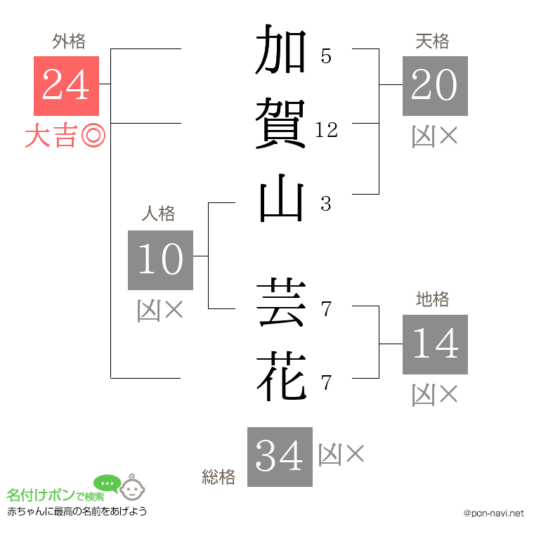 加賀山 芸花さんの姓名判断結果
