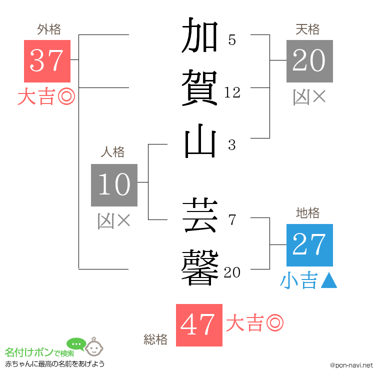 加賀山 芸馨さんの姓名判断結果