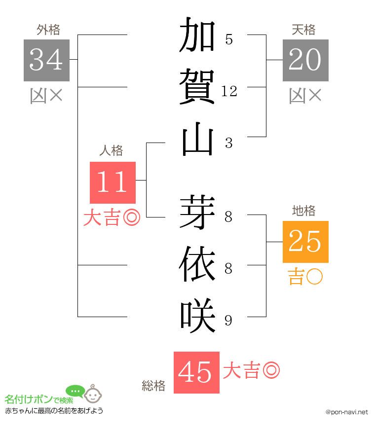 加賀山 芽依咲さんの姓名判断結果