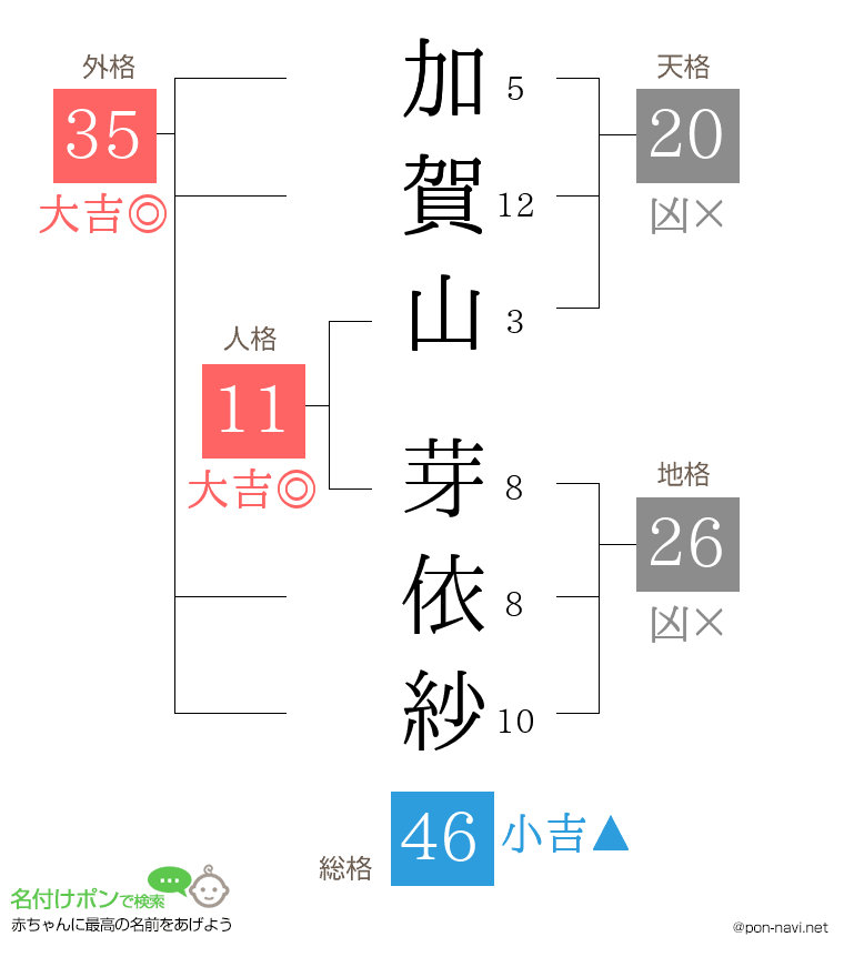 加賀山 芽依紗さんの姓名判断結果