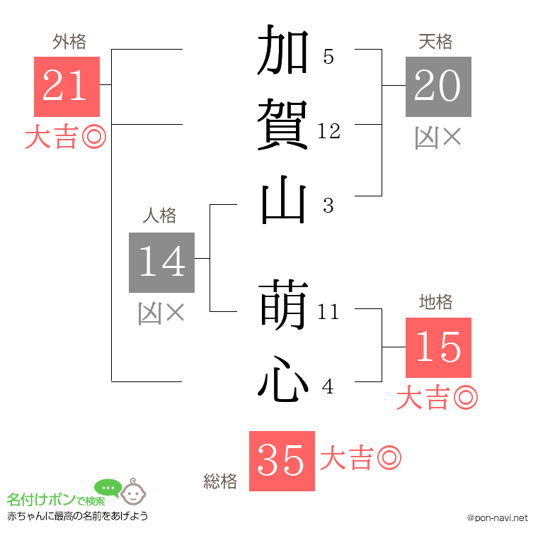加賀山 萌心さんの姓名判断結果