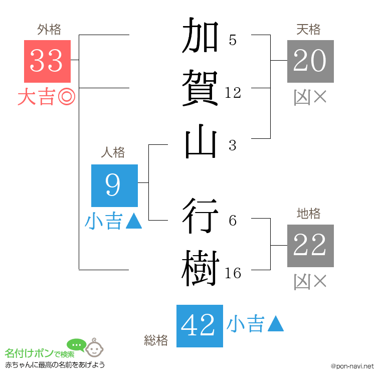 加賀山 行樹さんの姓名判断結果