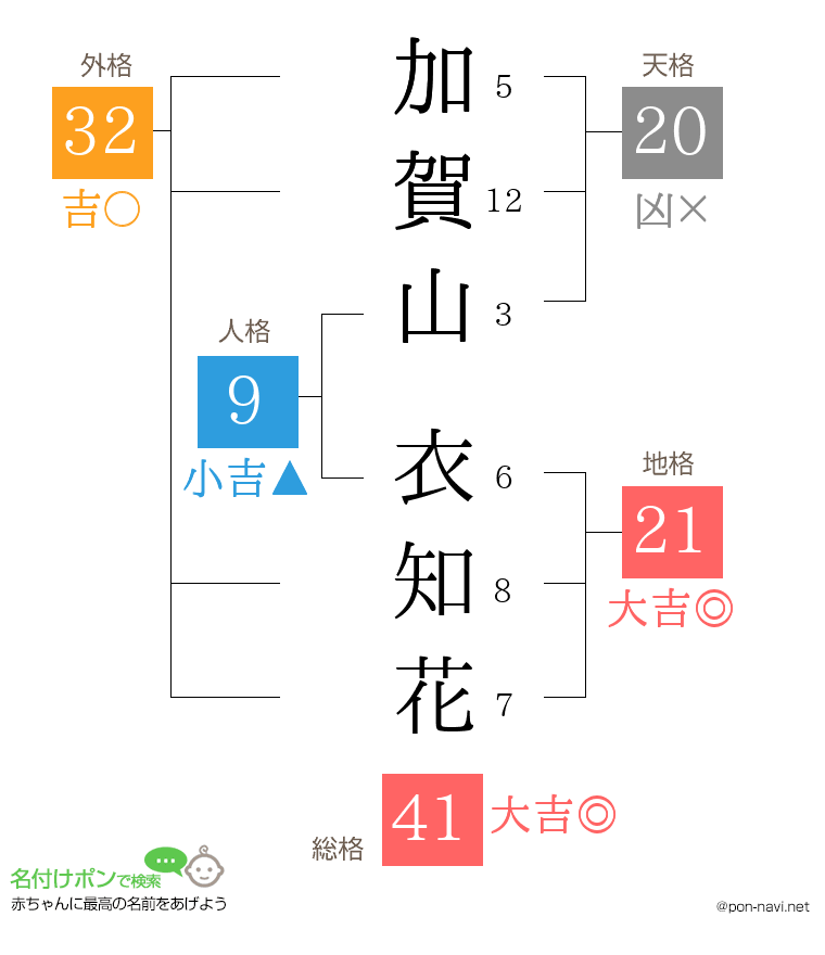 加賀山 衣知花さんの姓名判断結果
