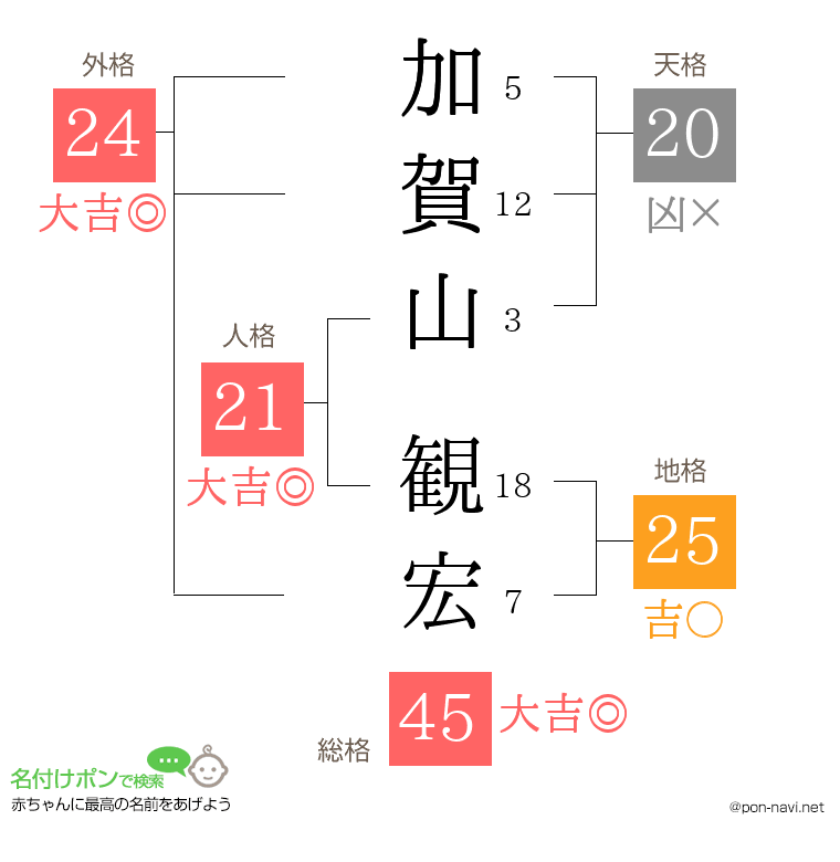 加賀山 観宏さんの姓名判断結果