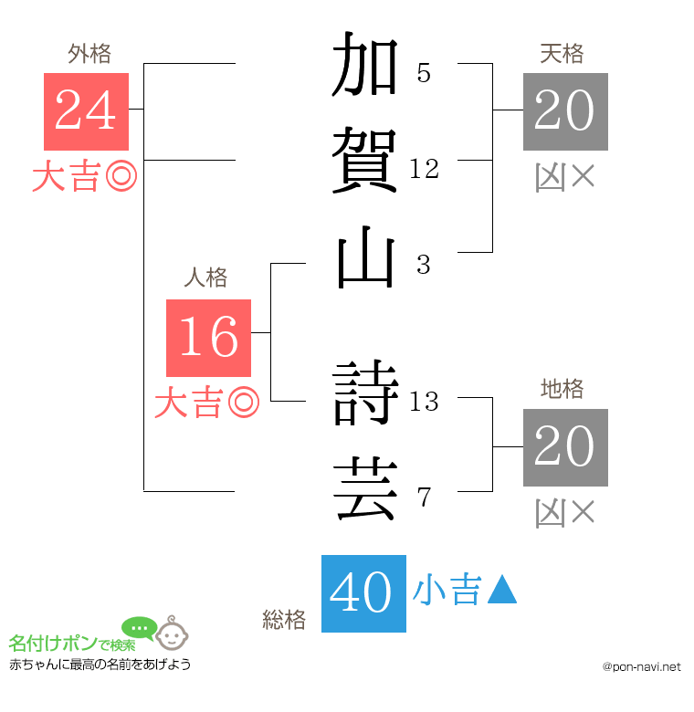 加賀山 詩芸さんの姓名判断結果