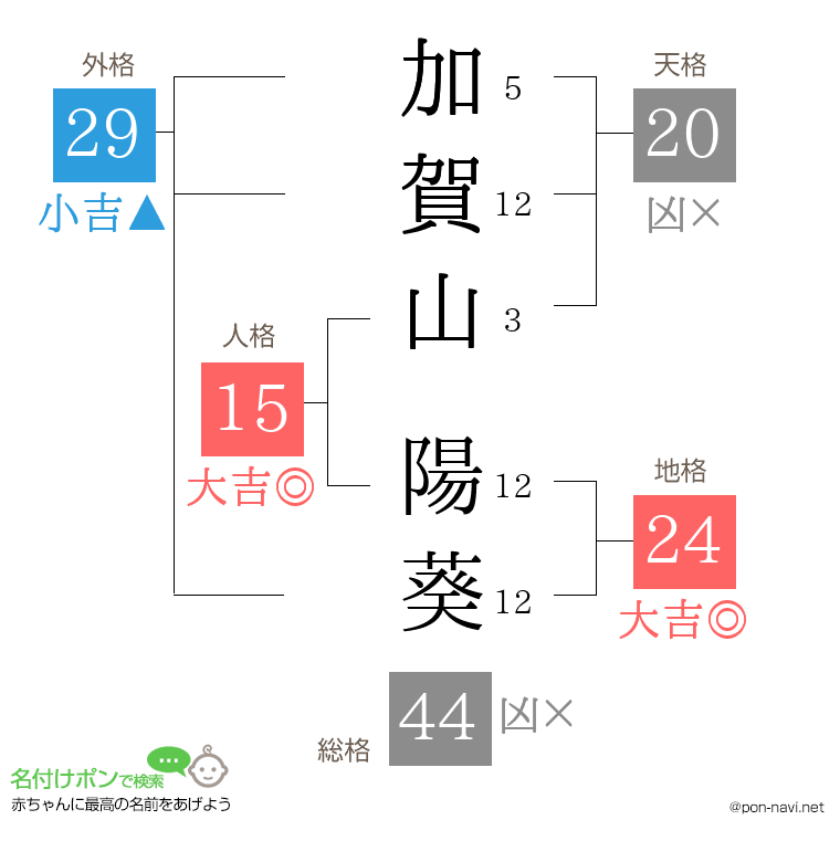 加賀山 陽葵さんの姓名判断結果