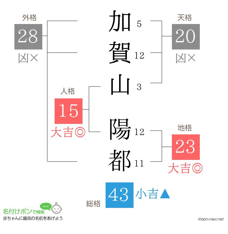 加賀山 陽都さんの姓名判断結果