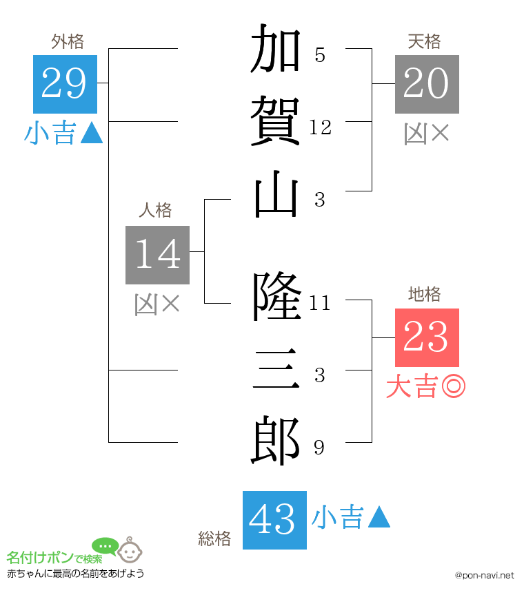 加賀山 隆三郎さんの姓名判断結果