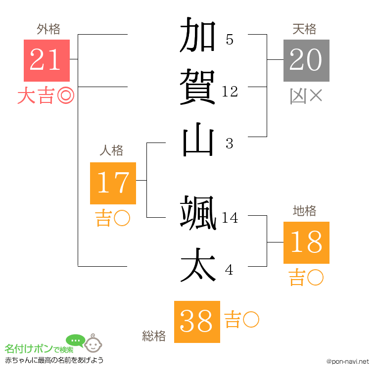 加賀山 颯太さんの姓名判断結果
