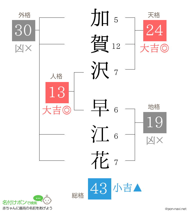 加賀沢 早江花さんの姓名判断結果
