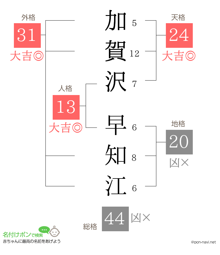 加賀沢 早知江さんの姓名判断結果