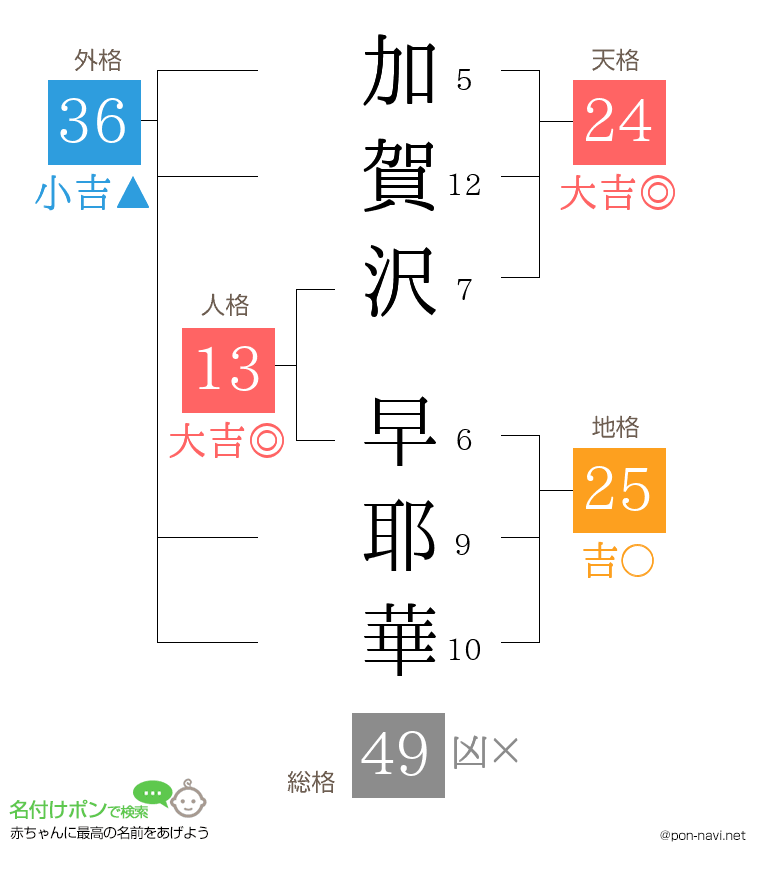 加賀沢 早耶華さんの姓名判断結果
