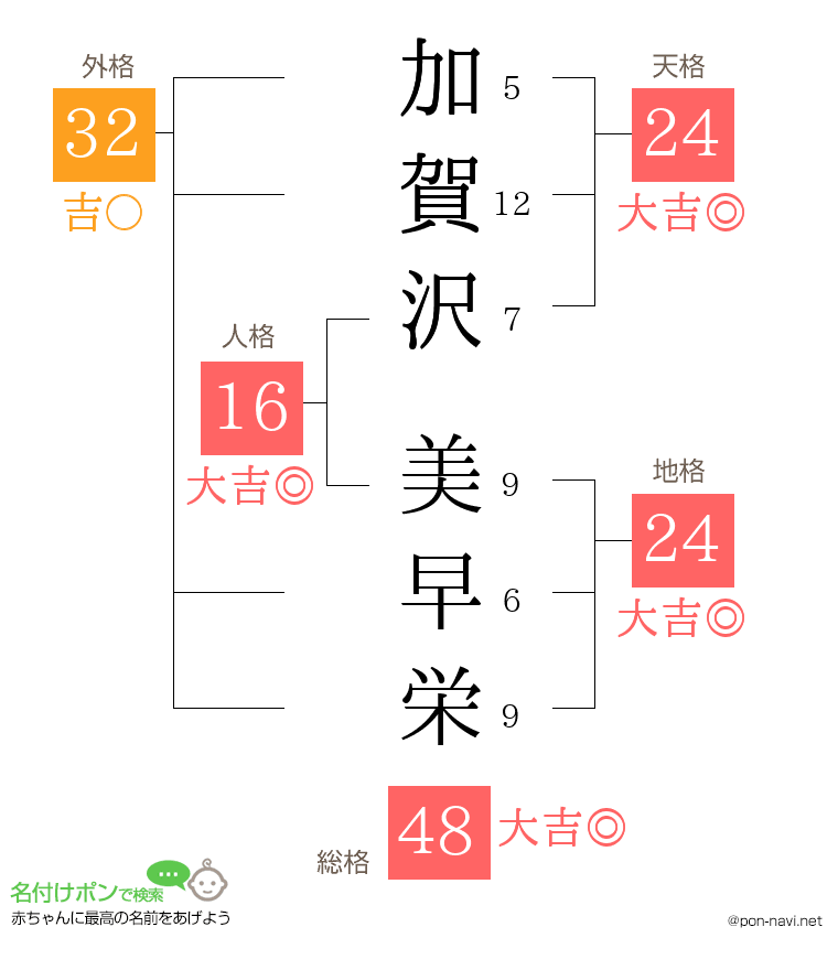 加賀沢 美早栄さんの姓名判断結果