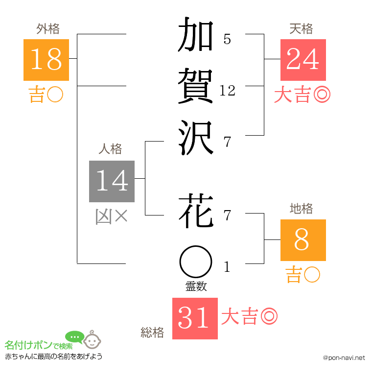 加賀沢 花さんの姓名判断結果