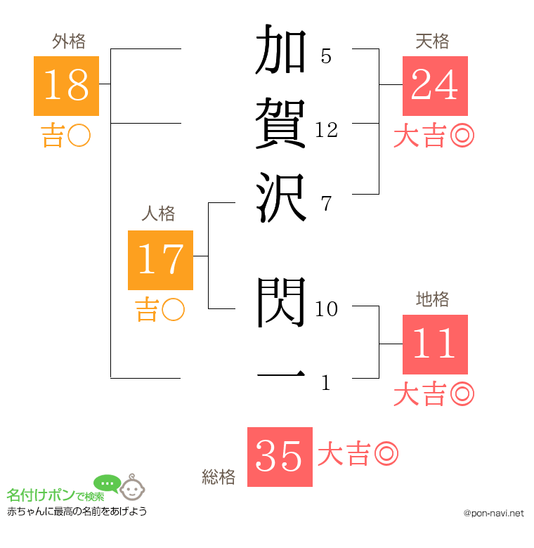 加賀沢 閃一さんの姓名判断結果