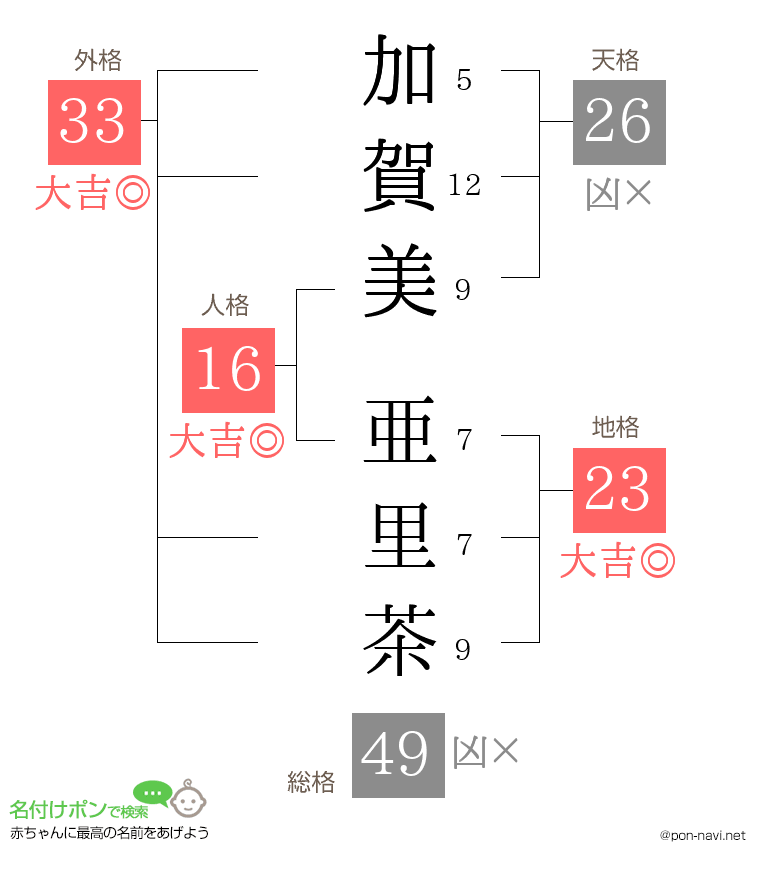 加賀美 亜里茶さんの姓名判断結果