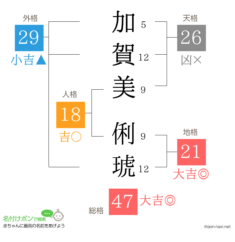 加賀美 俐琥さんの姓名判断結果