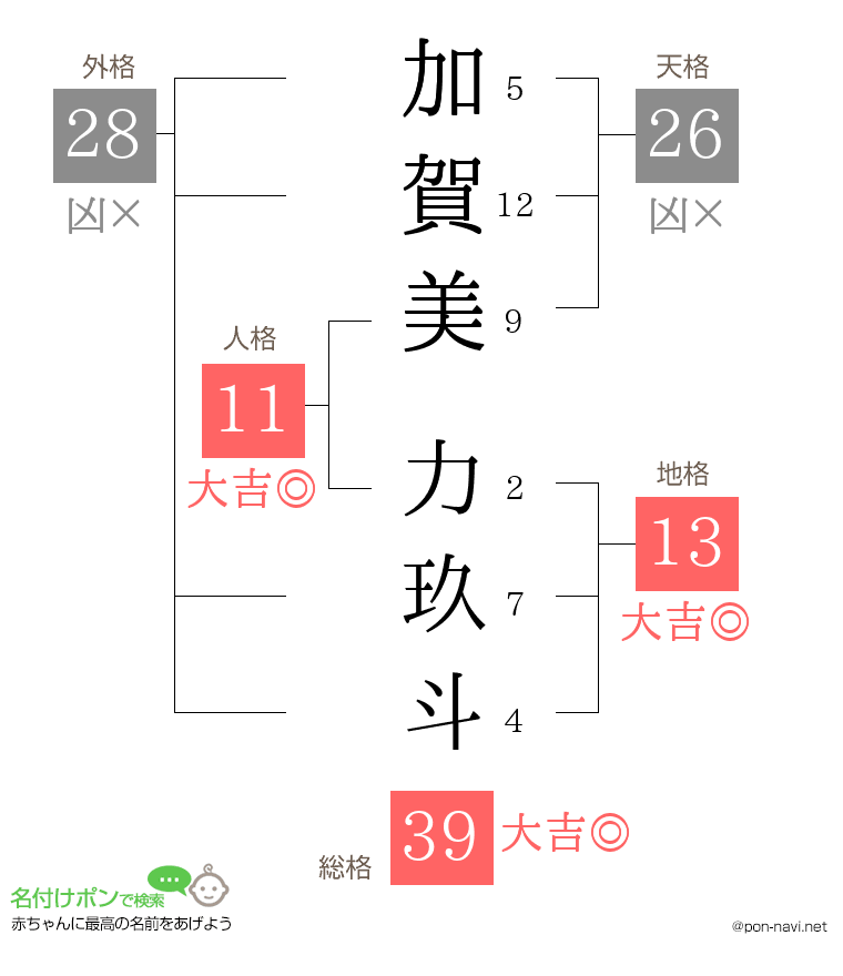 加賀美 力玖斗さんの姓名判断結果