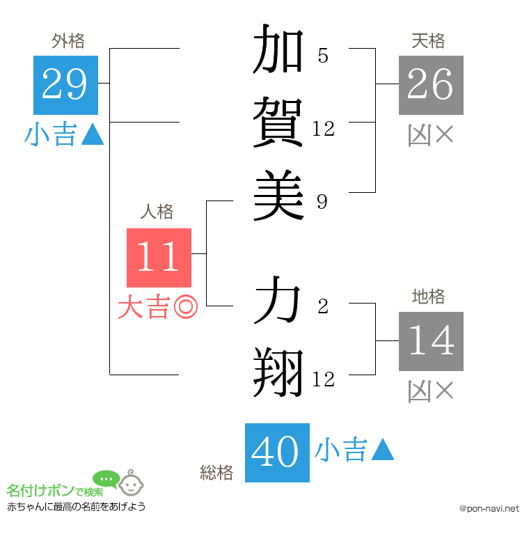 加賀美 力翔さんの姓名判断結果