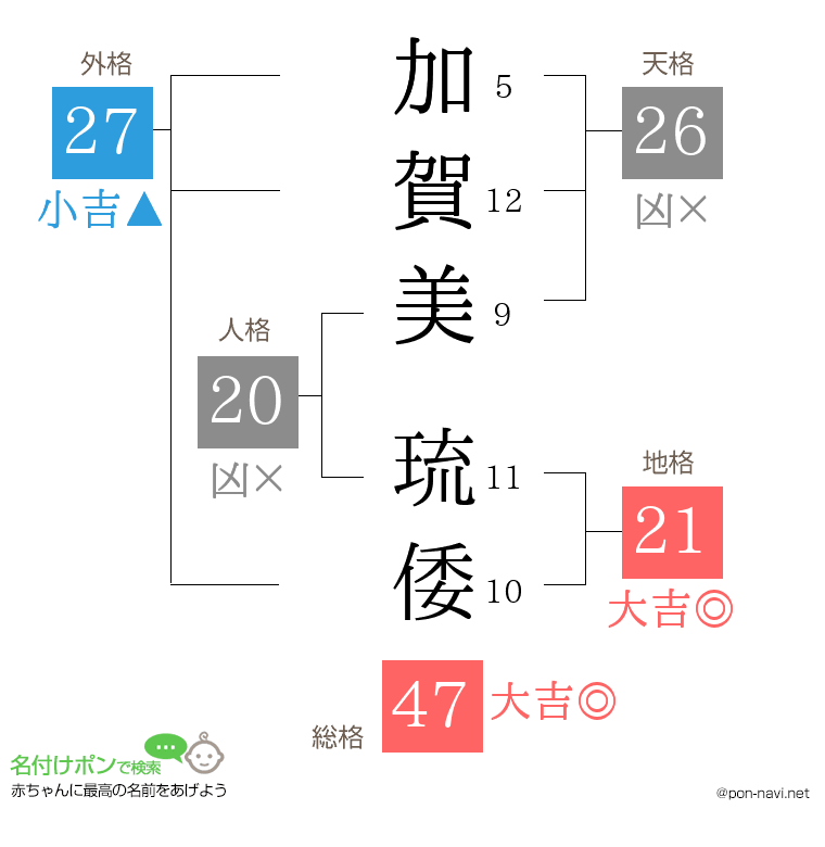 加賀美 琉倭さんの姓名判断結果
