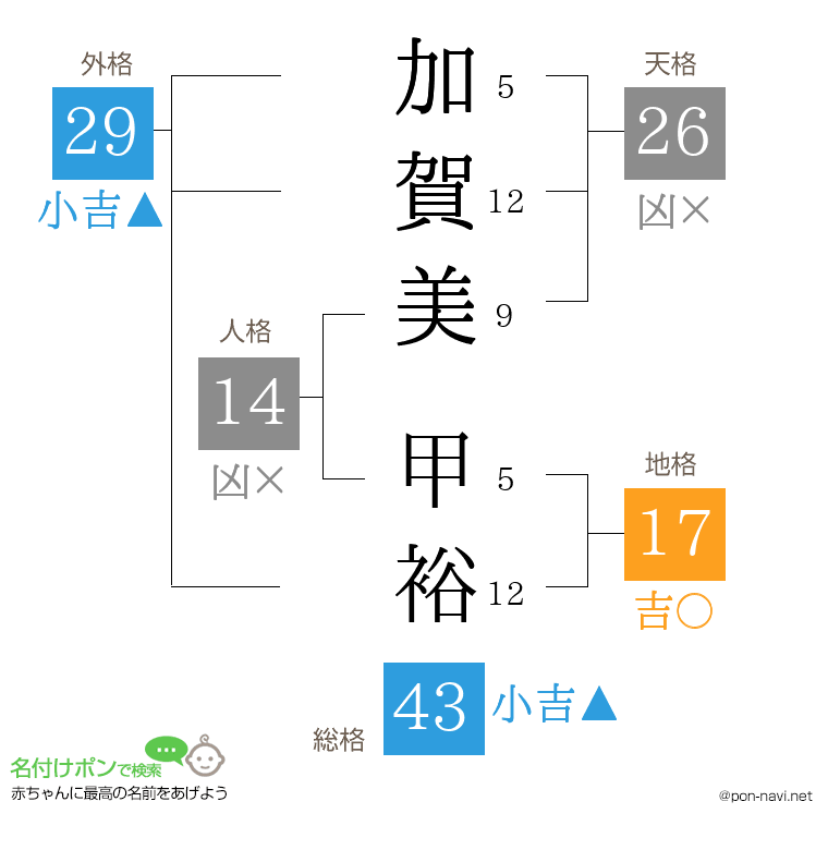 加賀美 甲裕さんの姓名判断結果