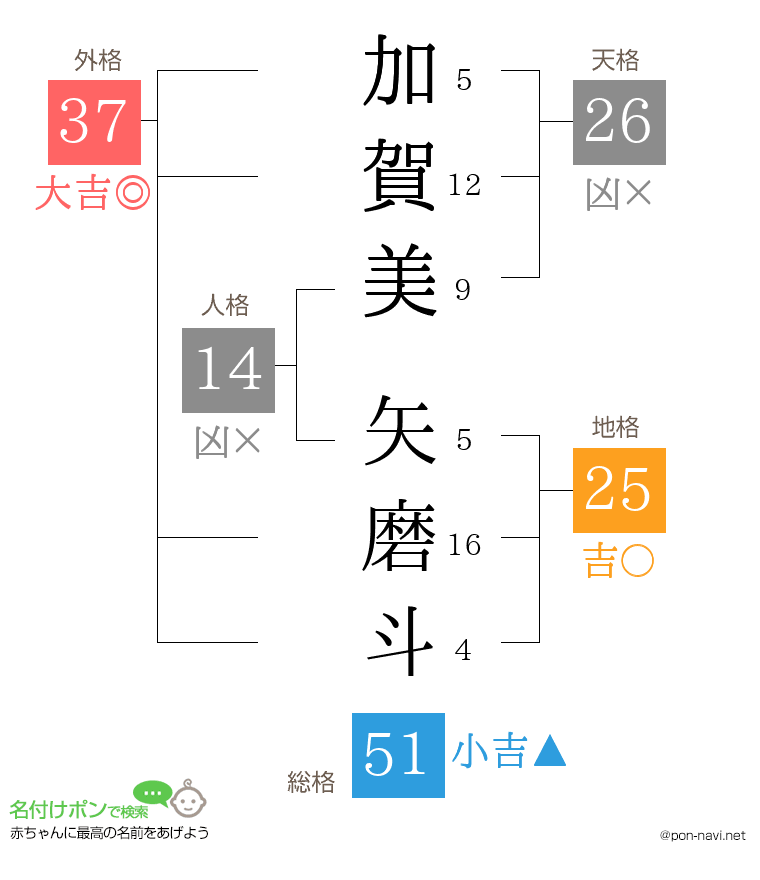加賀美 矢磨斗さんの姓名判断結果