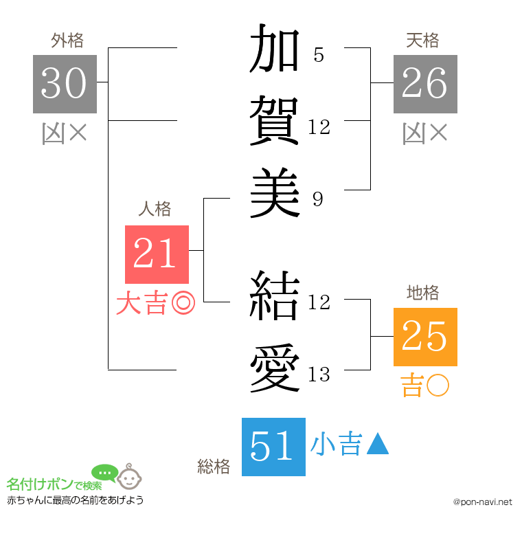 加賀美 結愛さんの姓名判断結果