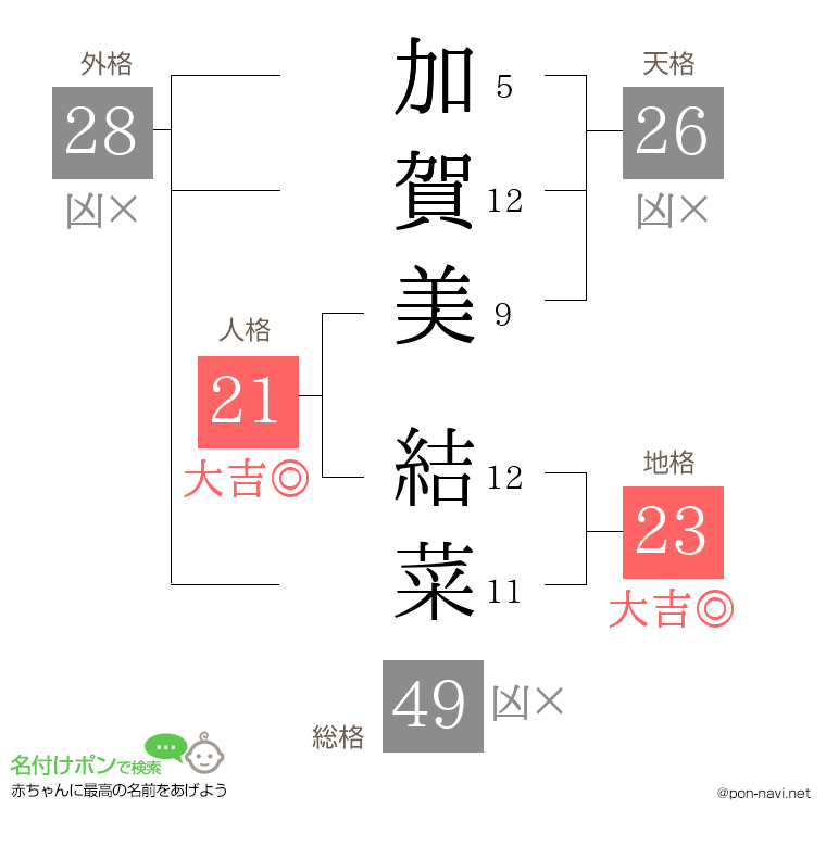 加賀美 結菜さんの姓名判断結果