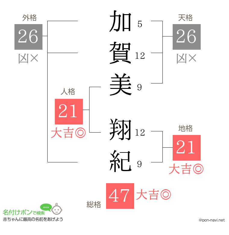 加賀美 翔紀さんの姓名判断結果