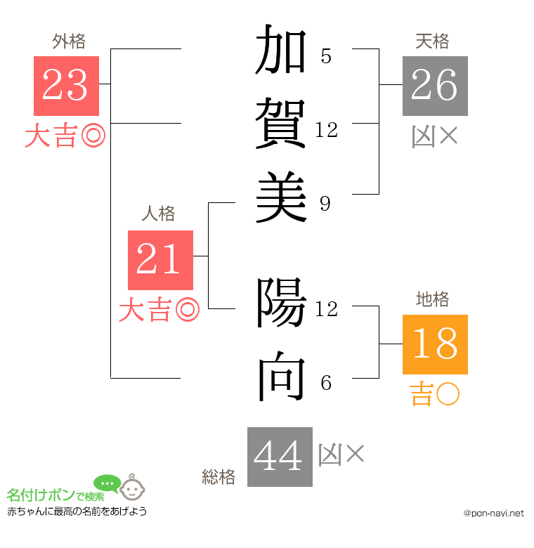 加賀美 陽向さんの姓名判断結果