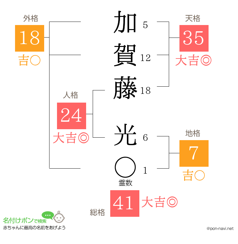 加賀藤 光さんの姓名判断結果