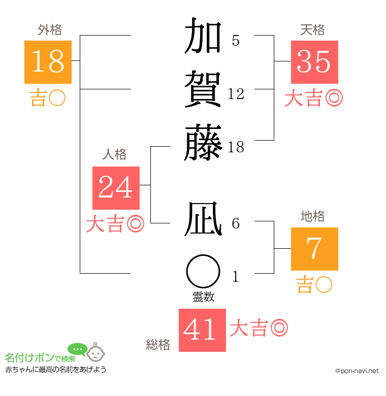 加賀藤 凪さんの姓名判断結果