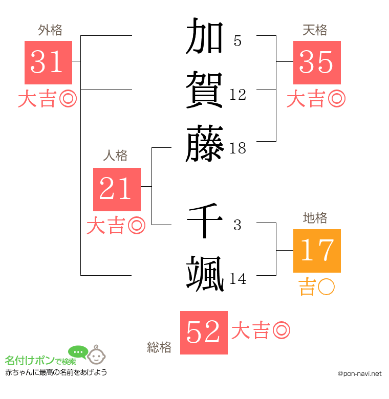 加賀藤 千颯さんの姓名判断結果