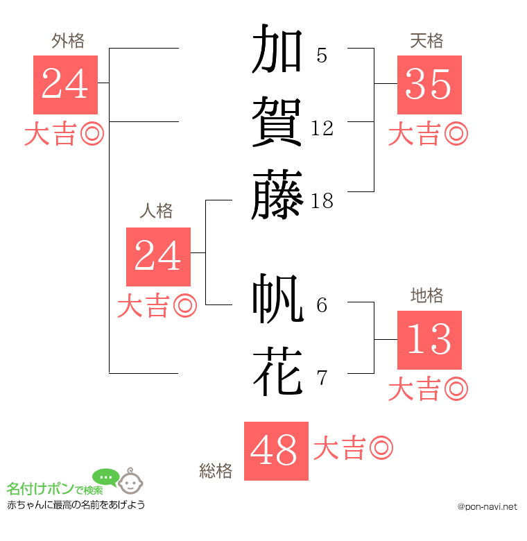 加賀藤 帆花さんの姓名判断結果