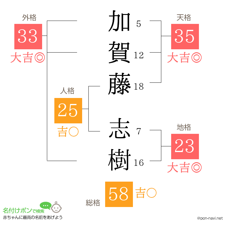 加賀藤 志樹さんの姓名判断結果