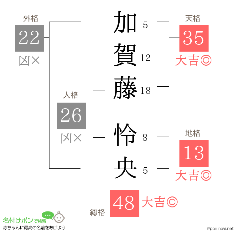 加賀藤 怜央さんの姓名判断結果