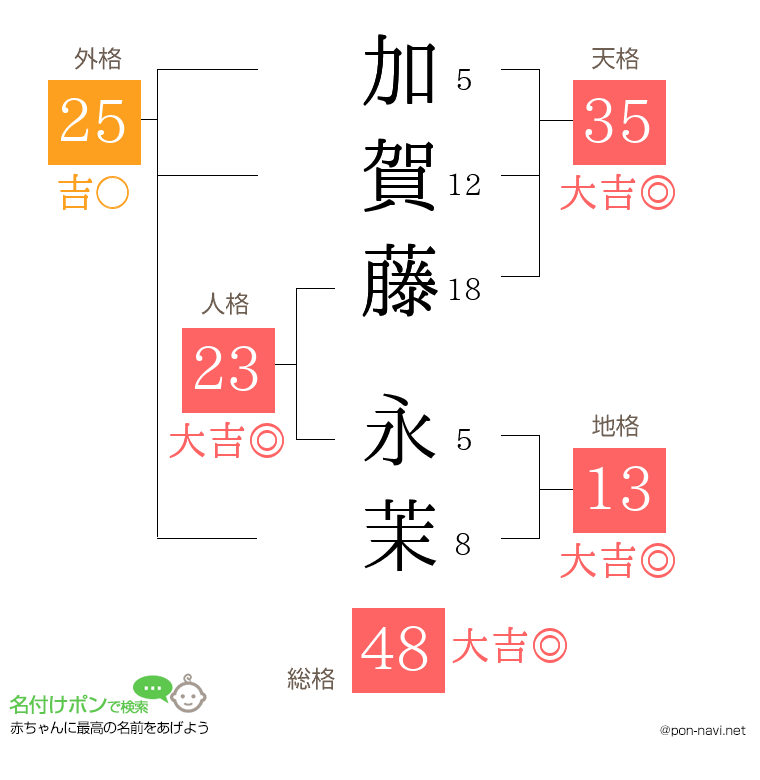 加賀藤 永茉さんの姓名判断結果