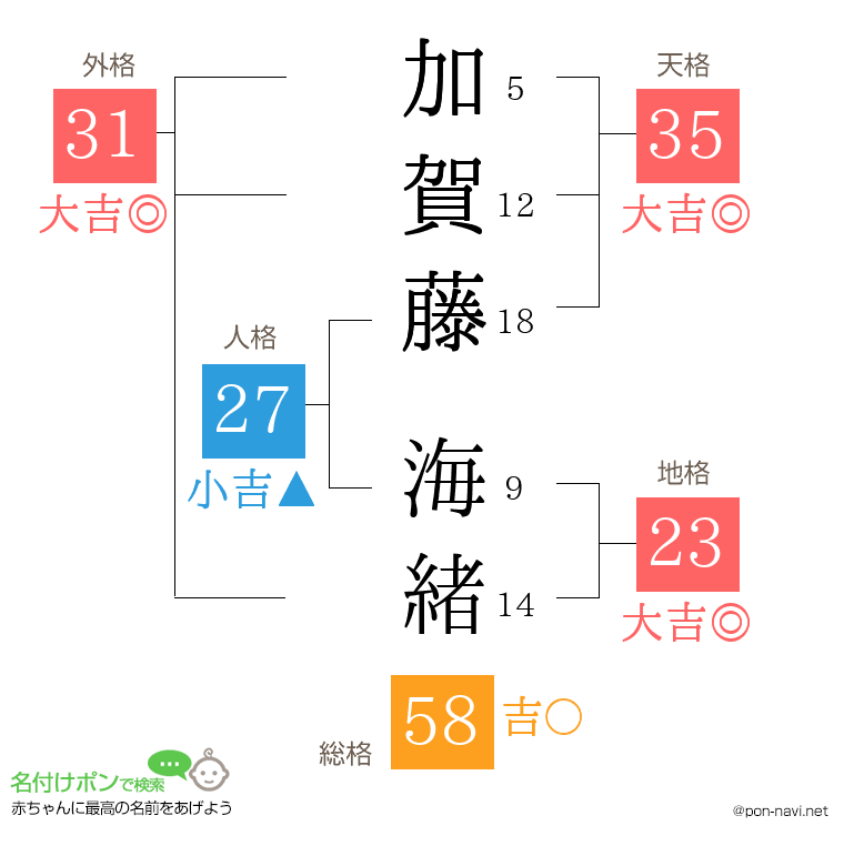 加賀藤 海緒さんの姓名判断結果