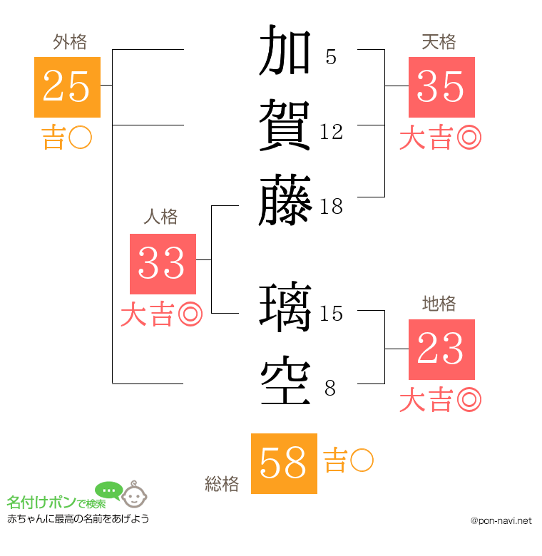 加賀藤 璃空さんの姓名判断結果